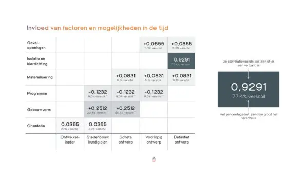 Grafiek over de invloed van factoren en mogelijkheden in de tijd.